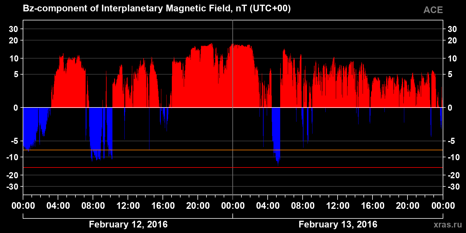 Component Bz of the interplanetary magnetic field