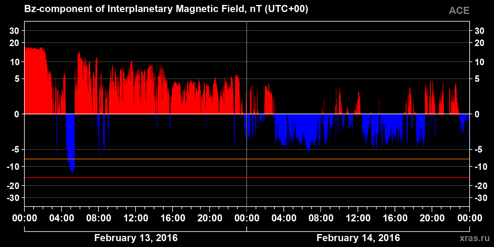Component Bz of the interplanetary magnetic field