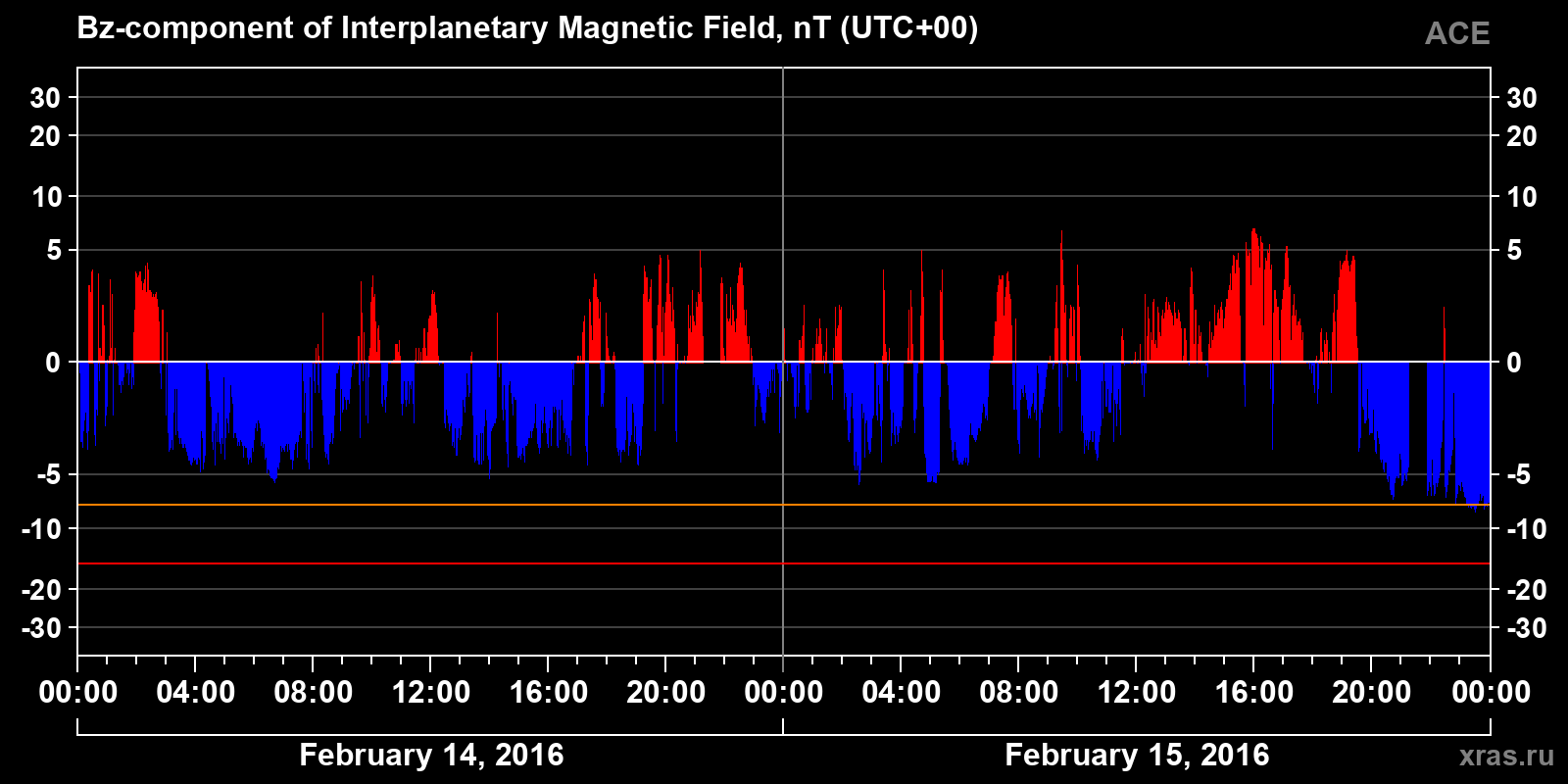 Component Bz of the interplanetary magnetic field