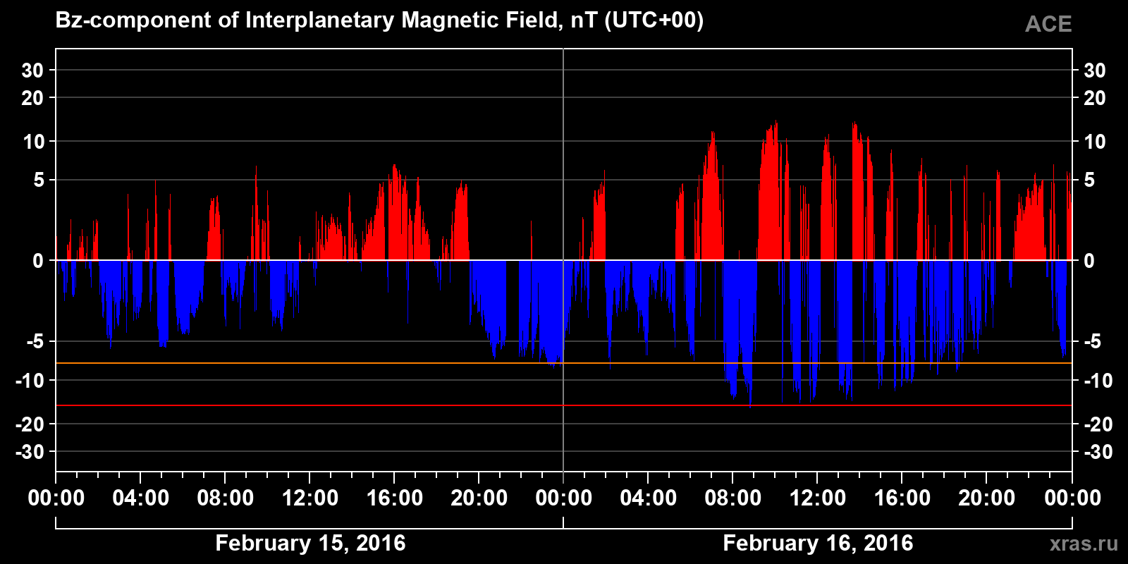 Component Bz of the interplanetary magnetic field