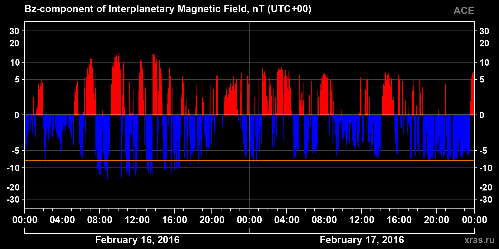 Component Bz of the interplanetary magnetic field