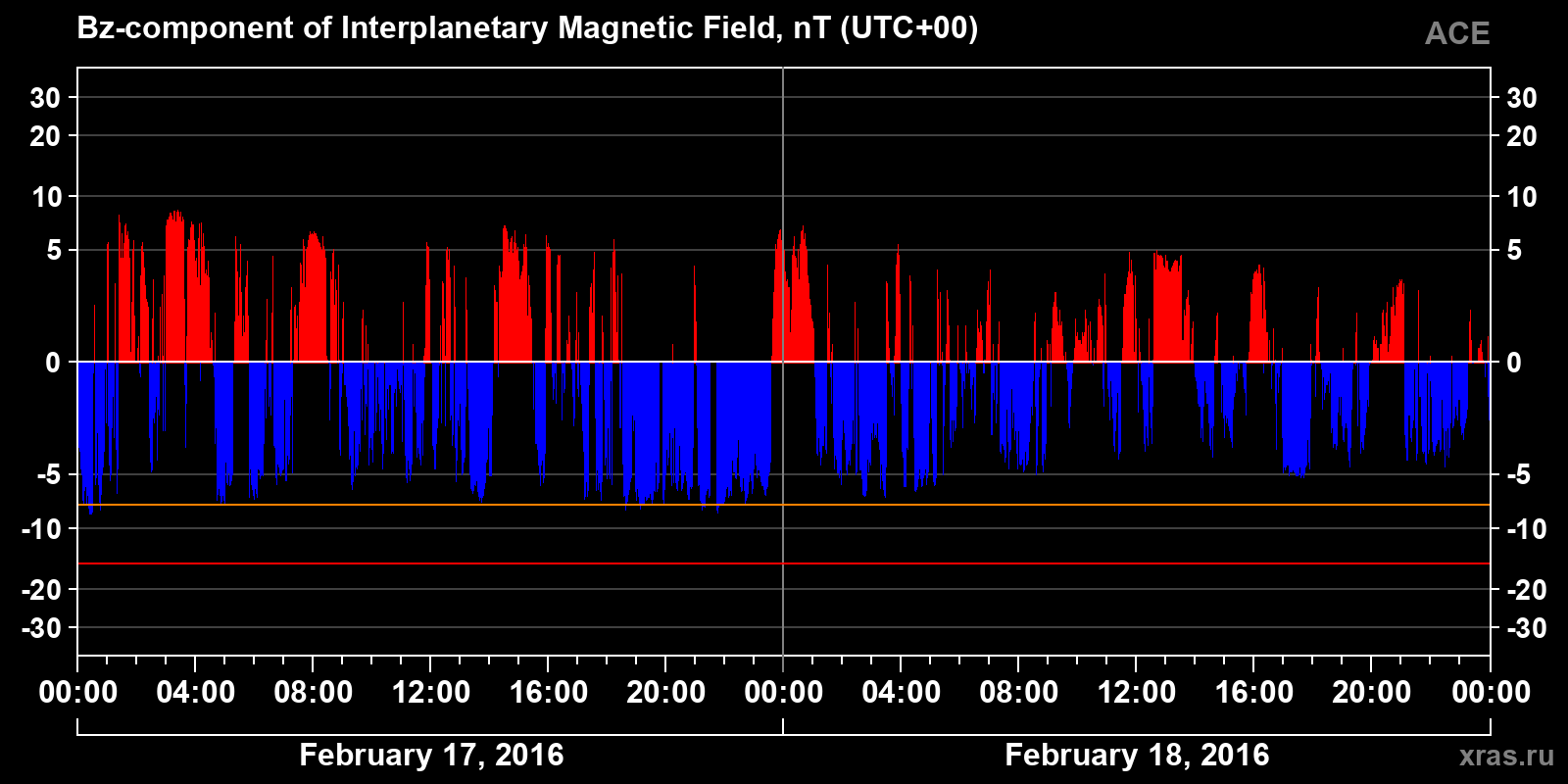 Component Bz of the interplanetary magnetic field