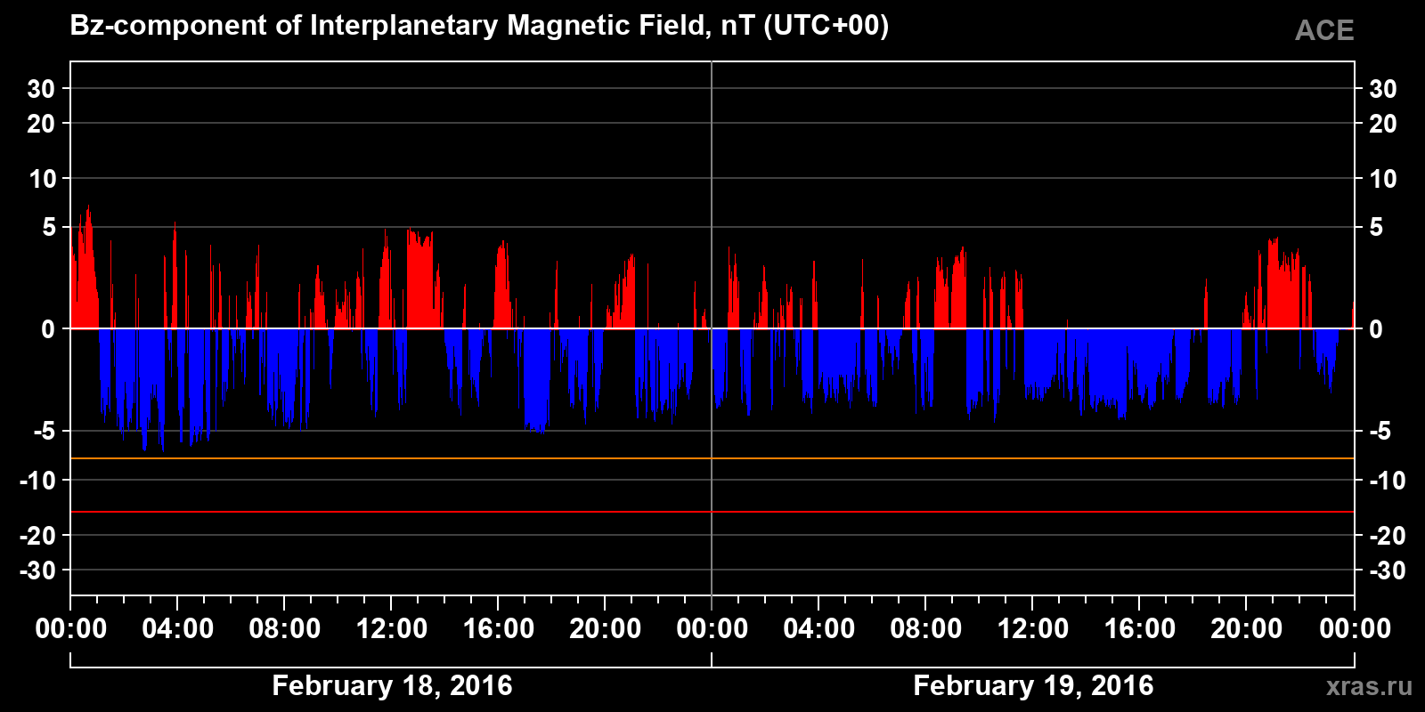 Component Bz of the interplanetary magnetic field