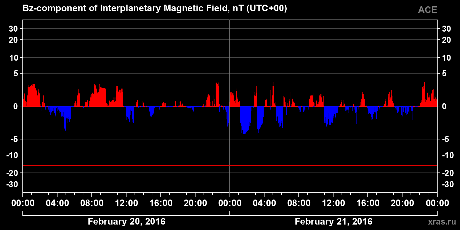 Component Bz of the interplanetary magnetic field
