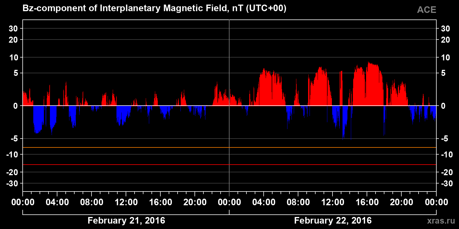 Component Bz of the interplanetary magnetic field