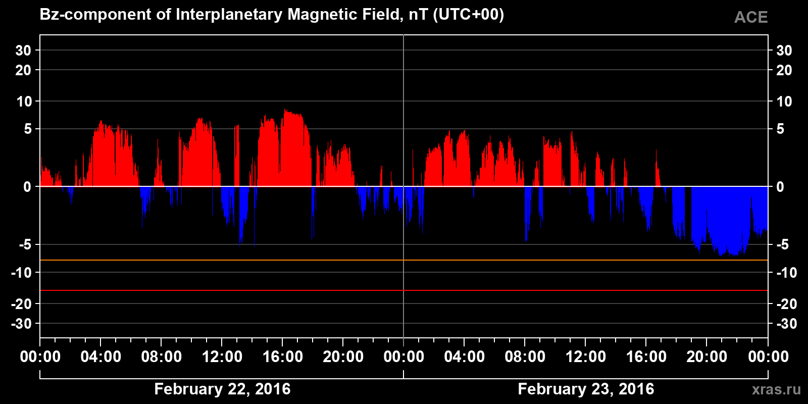 Component Bz of the interplanetary magnetic field