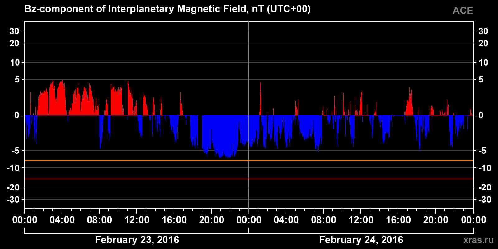 Component Bz of the interplanetary magnetic field