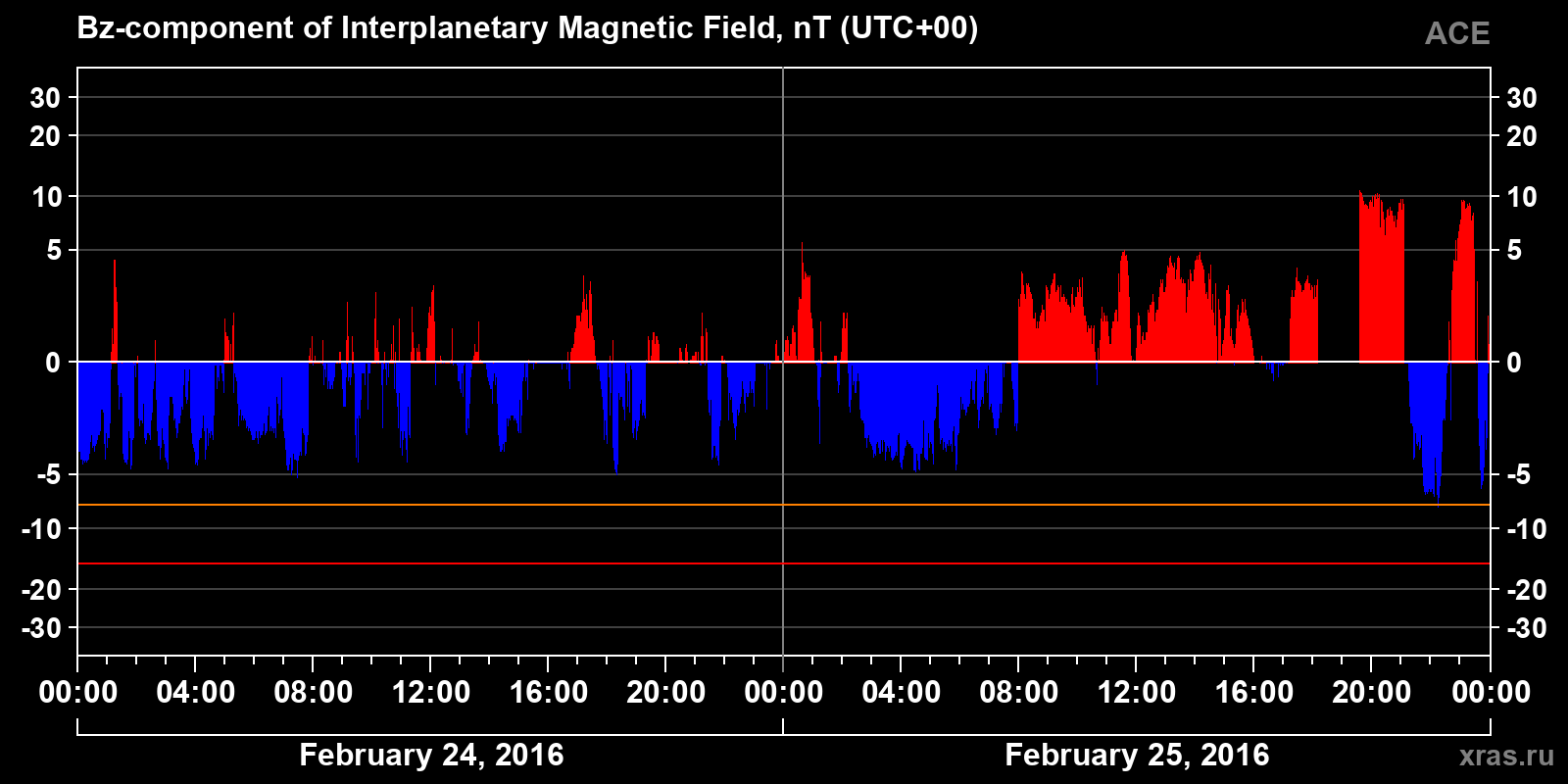 Component Bz of the interplanetary magnetic field