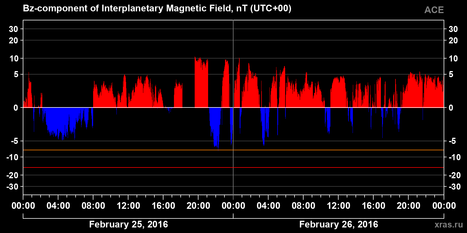Component Bz of the interplanetary magnetic field