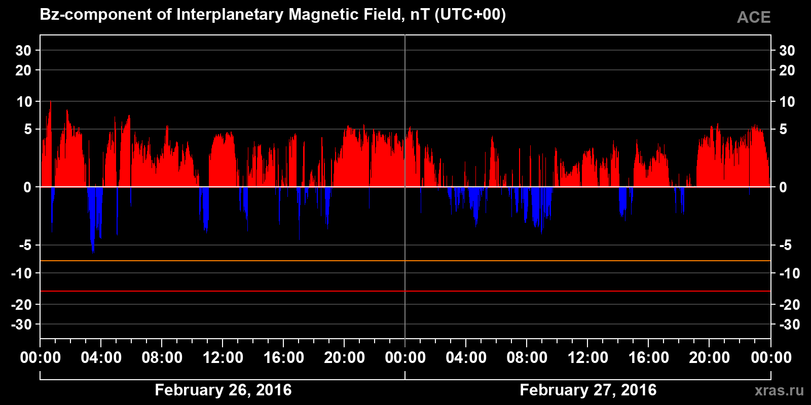 Component Bz of the interplanetary magnetic field
