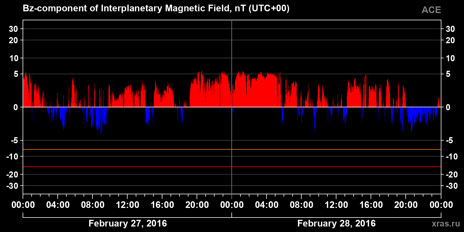 Component Bz of the interplanetary magnetic field