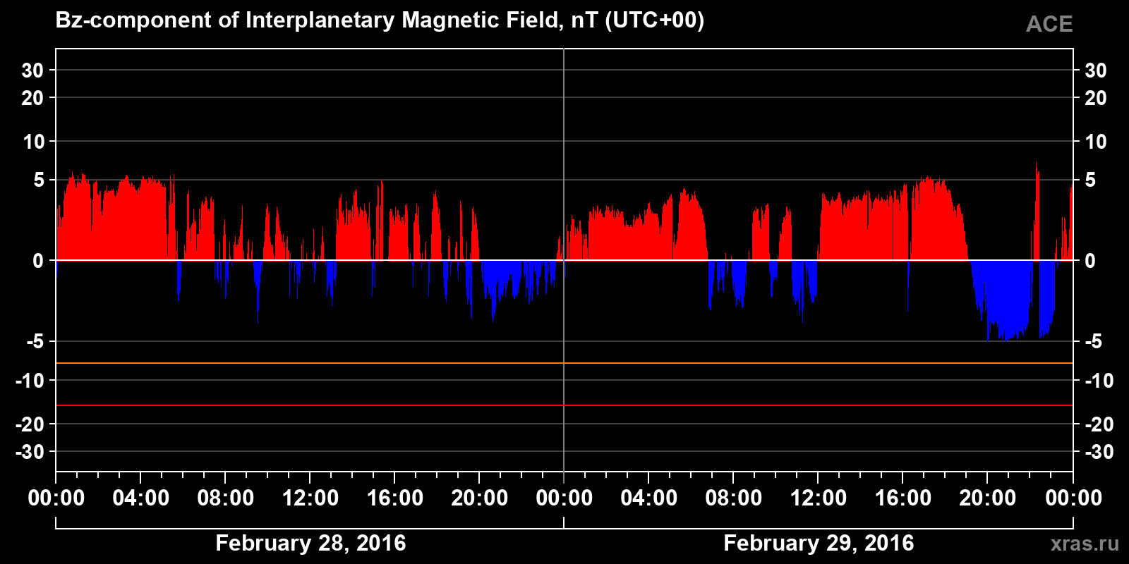 Component Bz of the interplanetary magnetic field