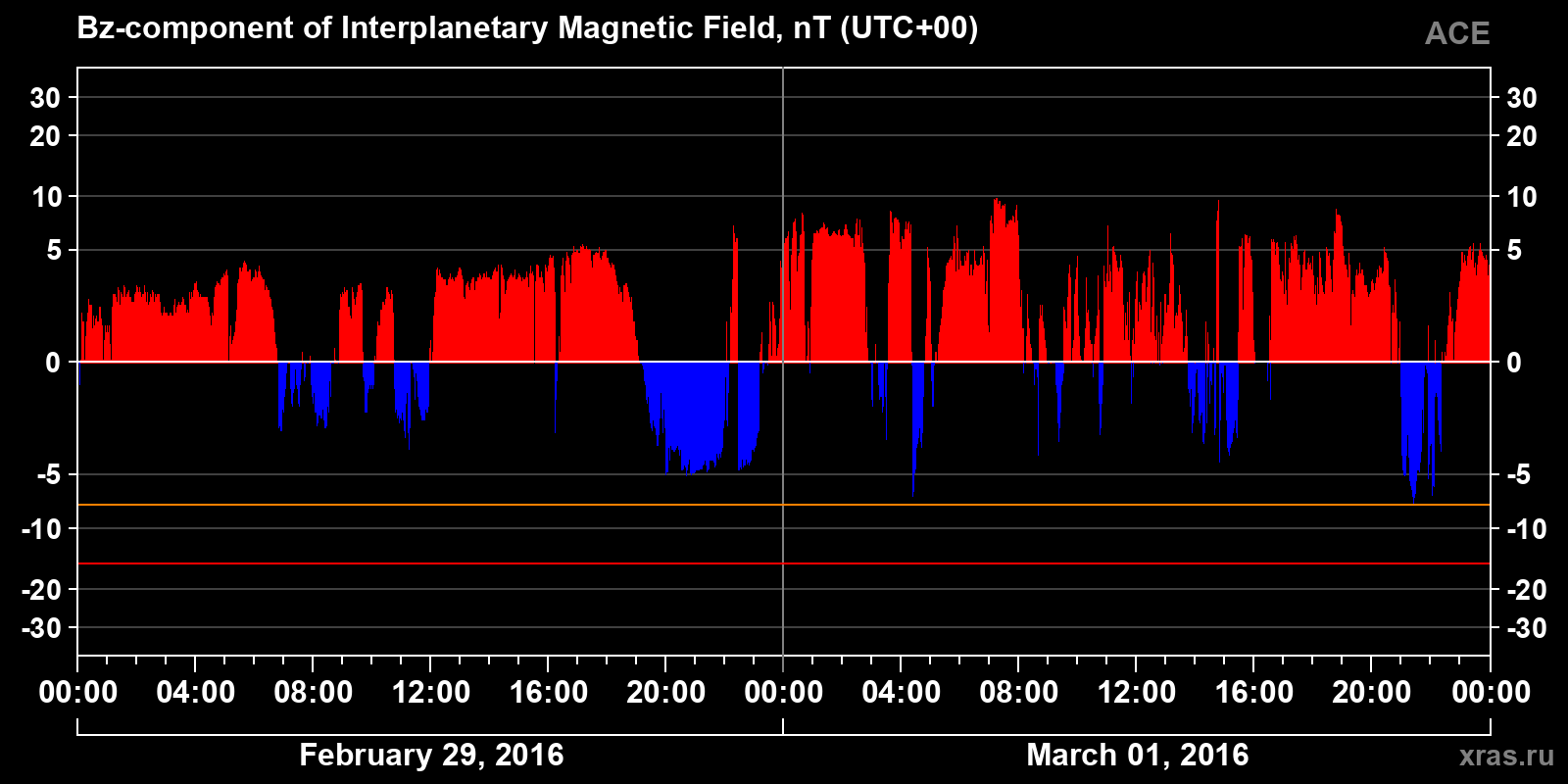 Component Bz of the interplanetary magnetic field