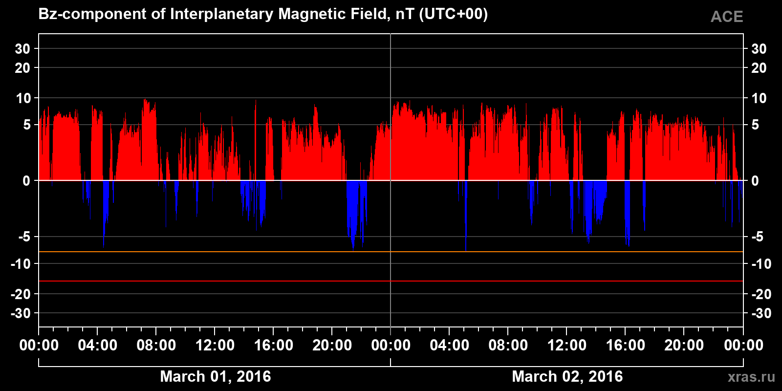 Component Bz of the interplanetary magnetic field