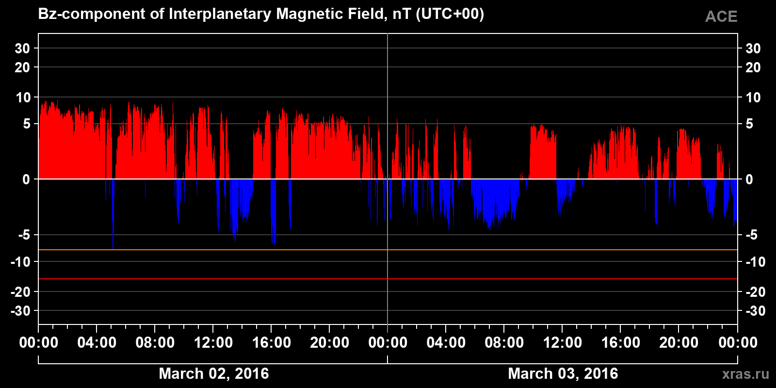 Component Bz of the interplanetary magnetic field