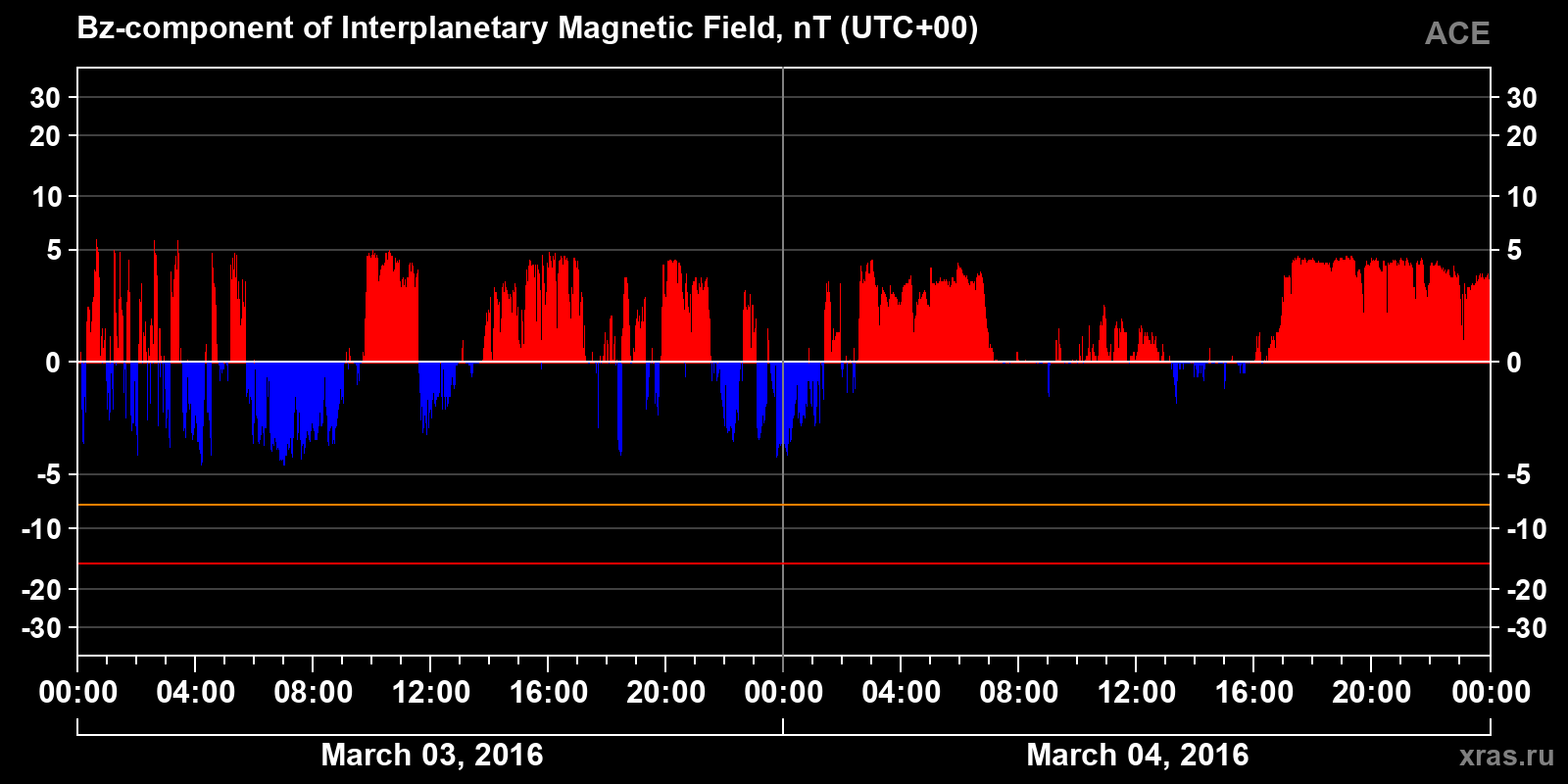 Component Bz of the interplanetary magnetic field