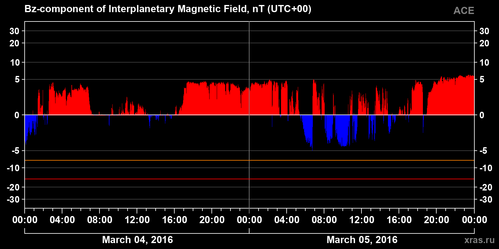 Component Bz of the interplanetary magnetic field