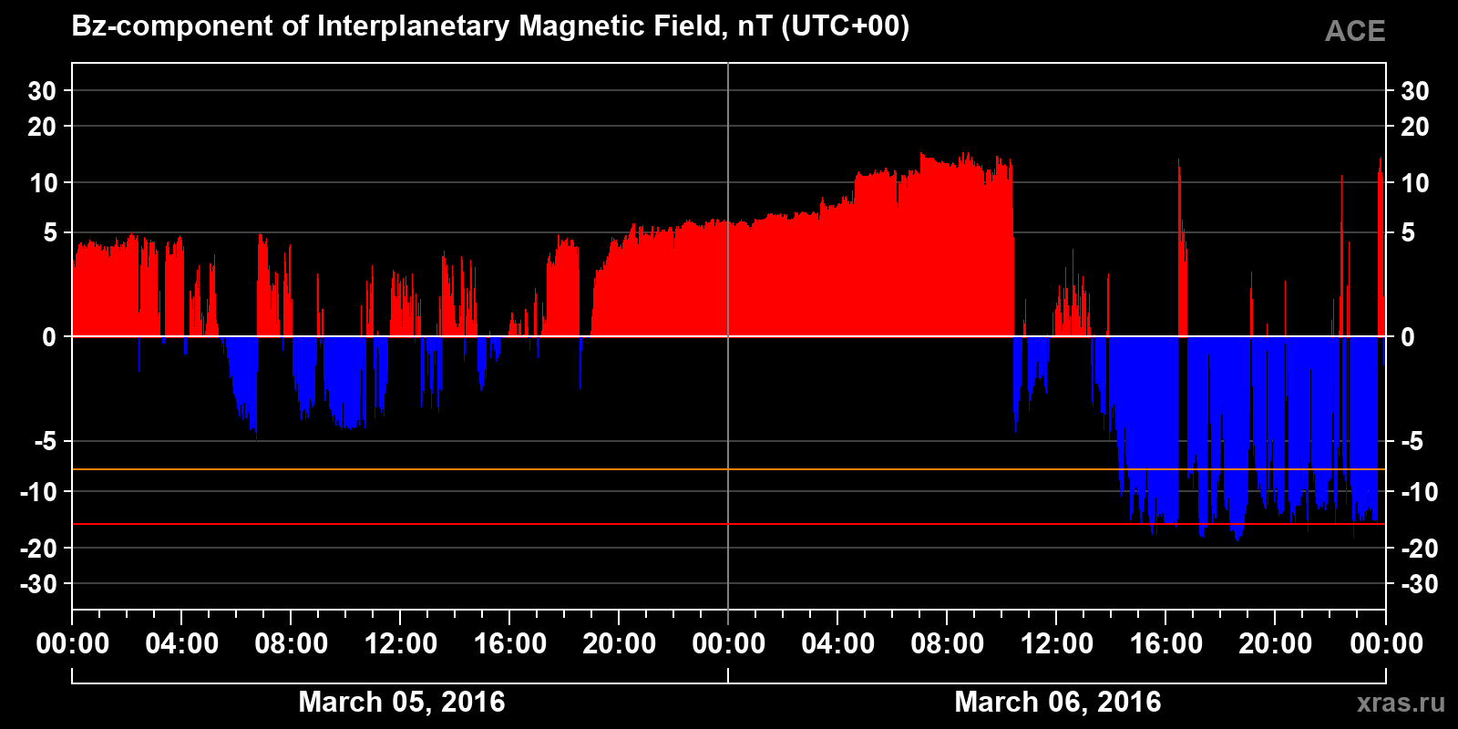 Component Bz of the interplanetary magnetic field