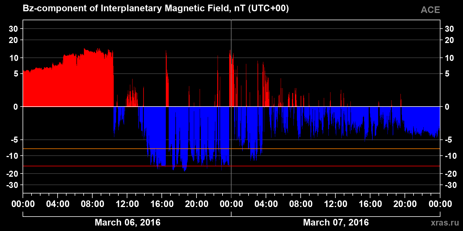 Component Bz of the interplanetary magnetic field