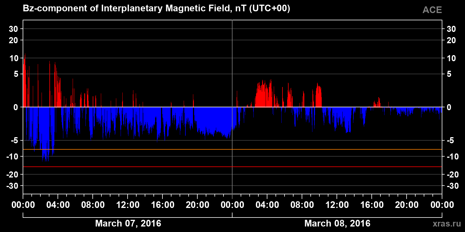 Component Bz of the interplanetary magnetic field
