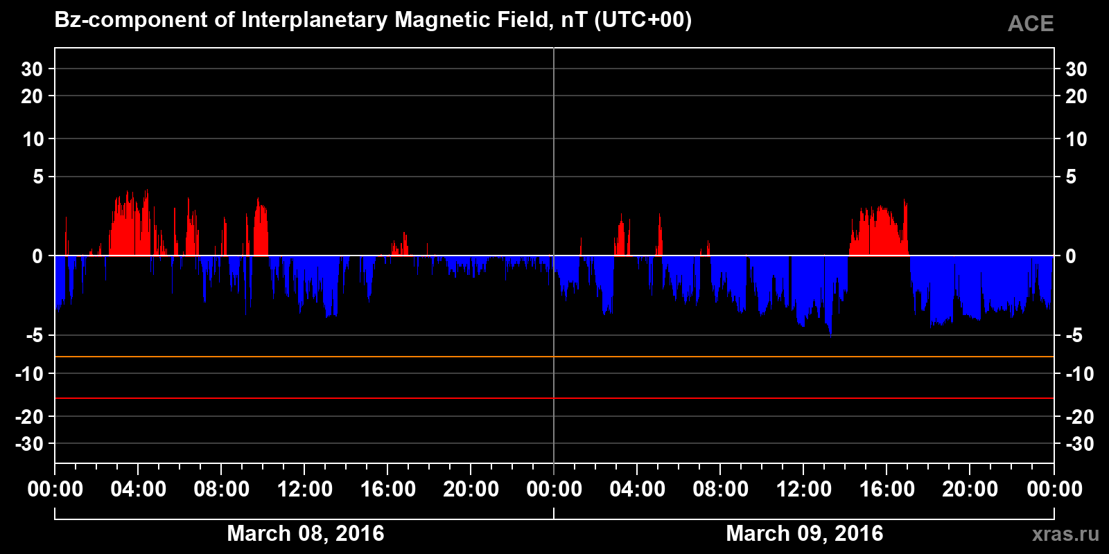 Component Bz of the interplanetary magnetic field