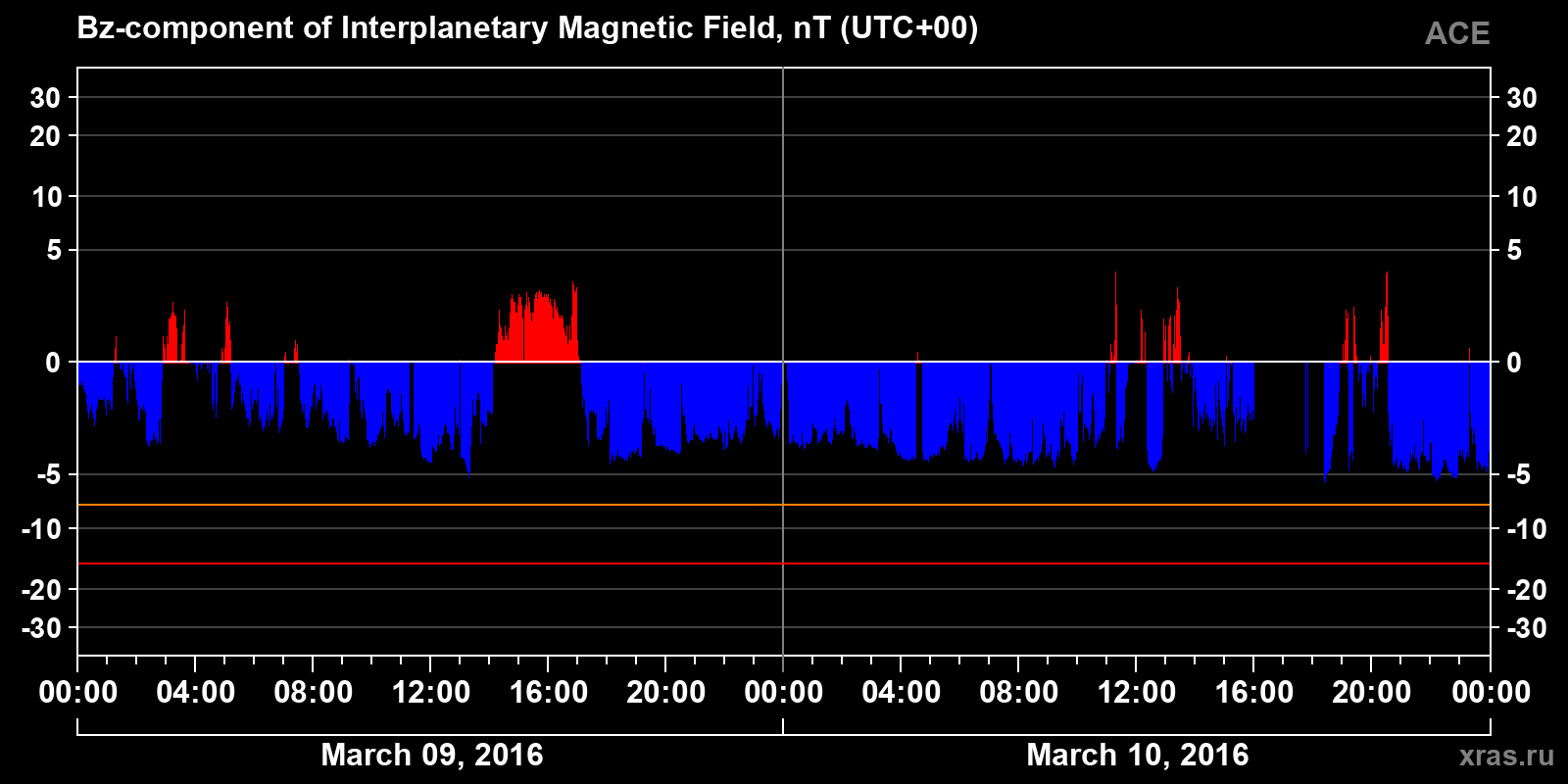 Component Bz of the interplanetary magnetic field