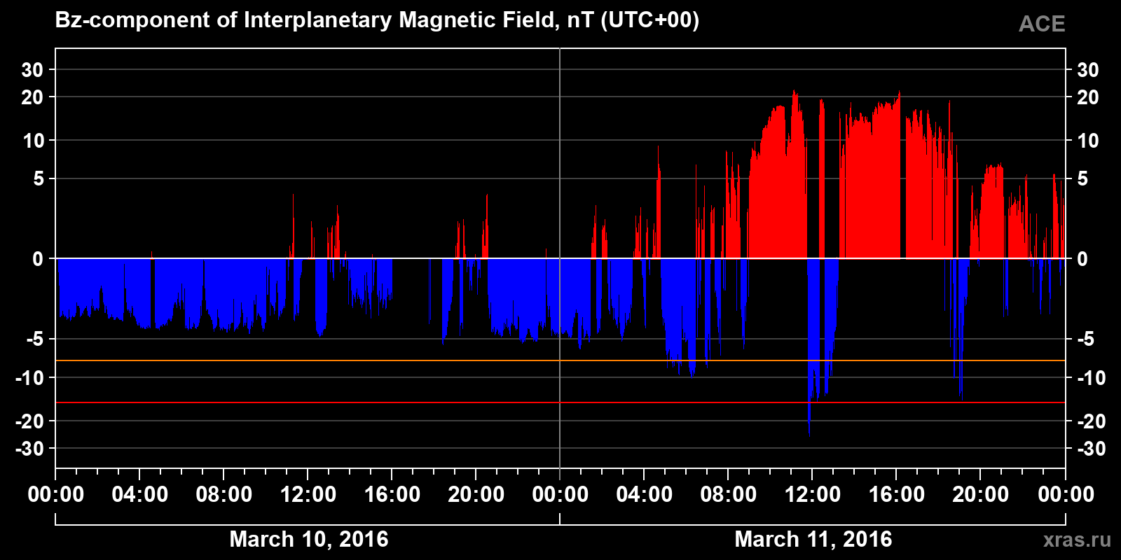Component Bz of the interplanetary magnetic field