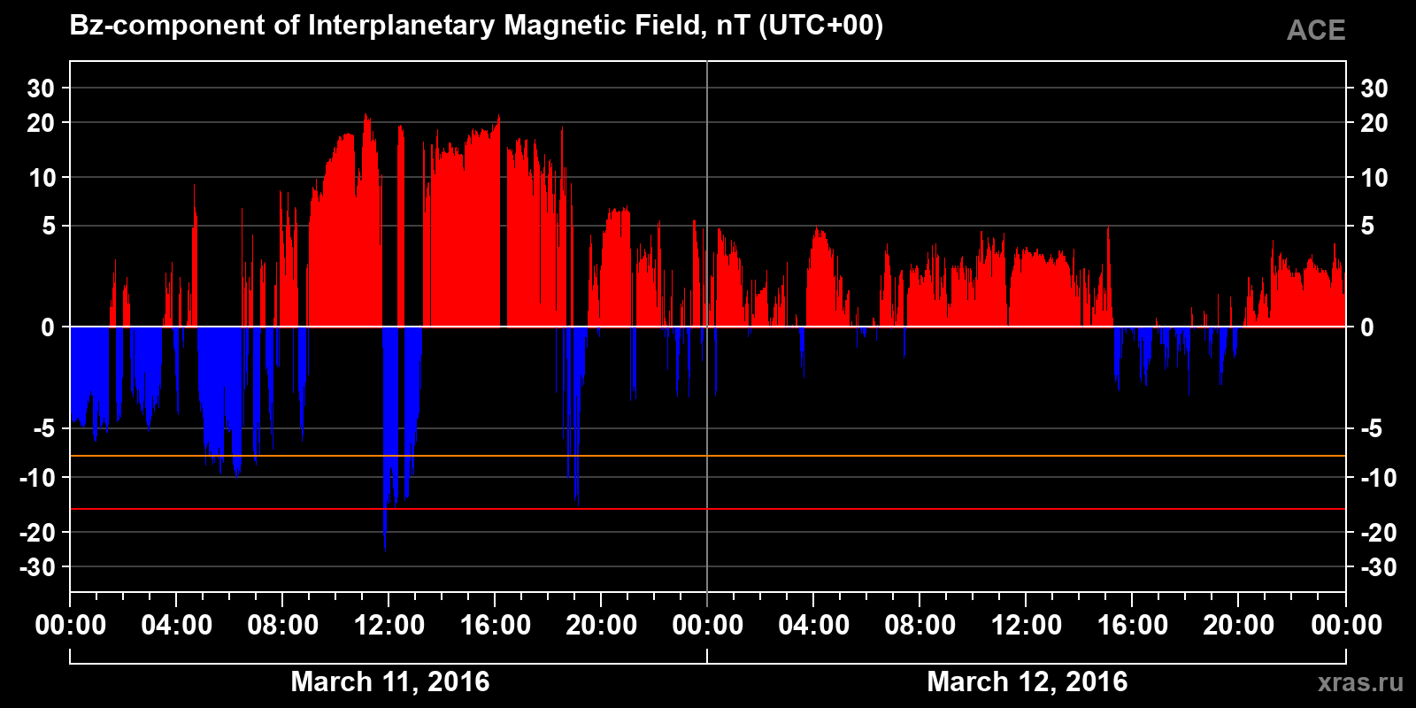 Component Bz of the interplanetary magnetic field