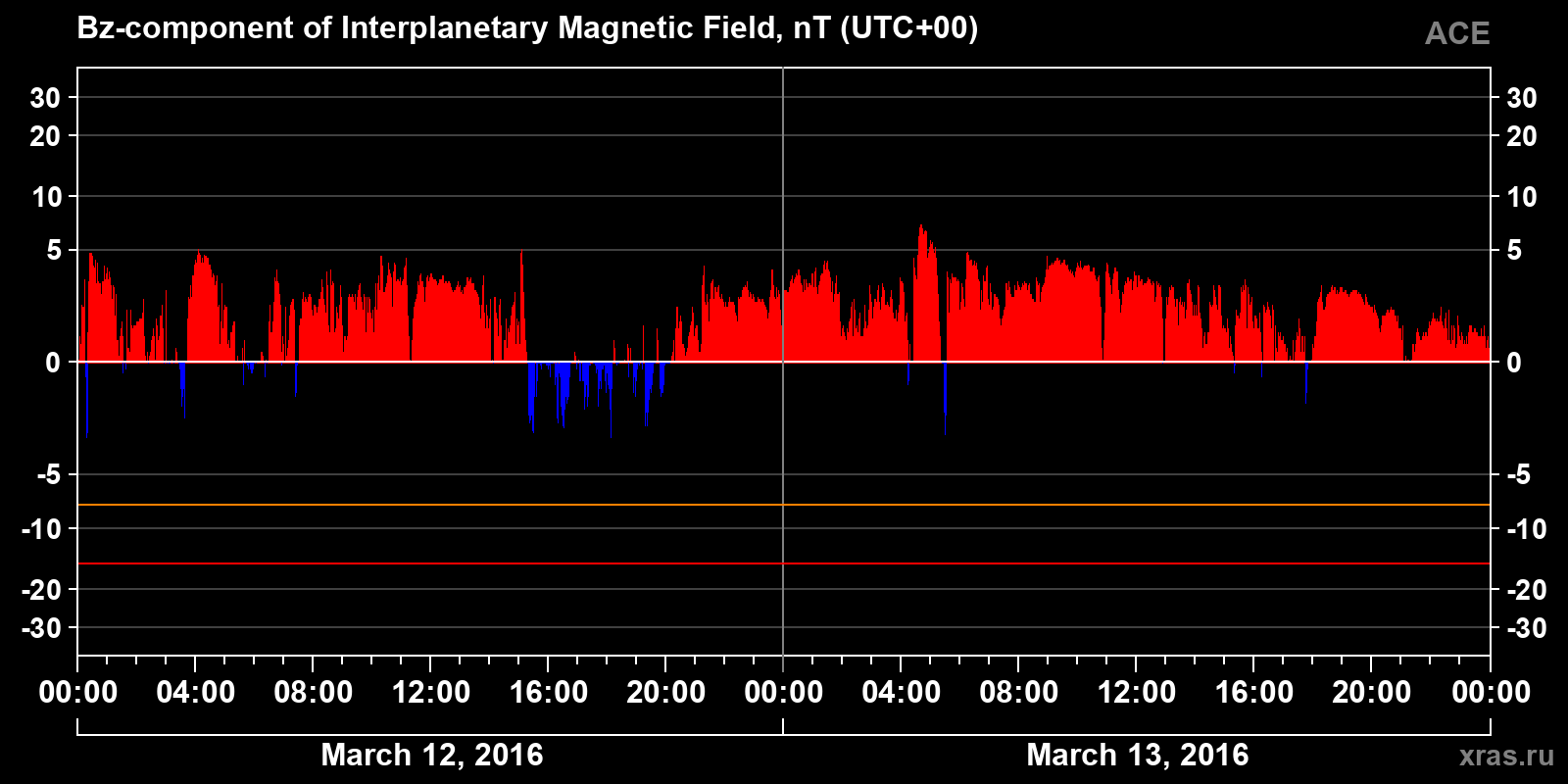 Component Bz of the interplanetary magnetic field