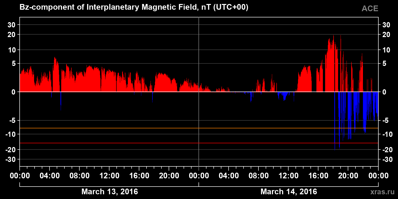 Component Bz of the interplanetary magnetic field