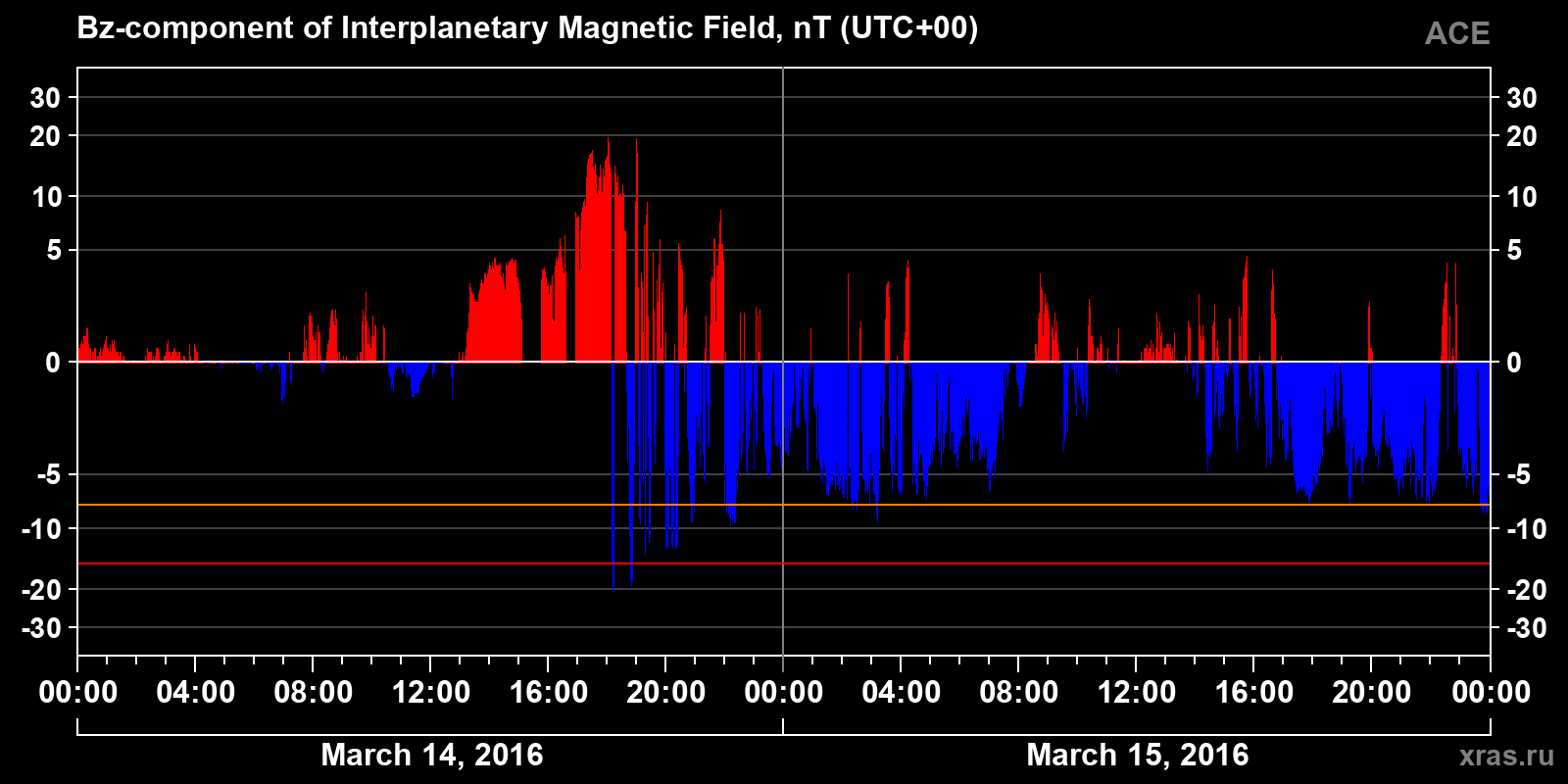 Component Bz of the interplanetary magnetic field
