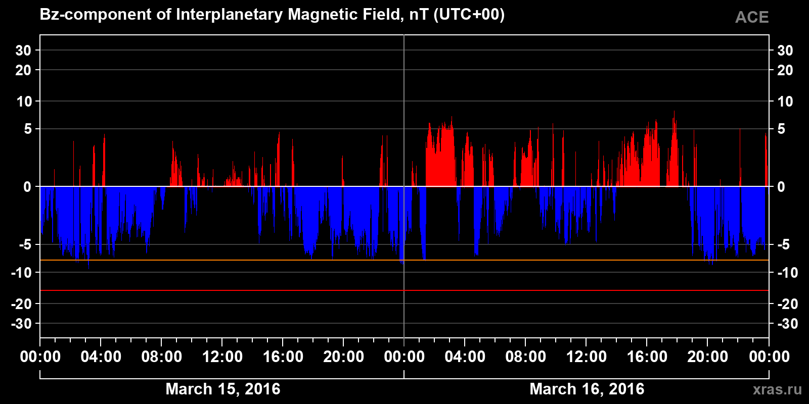 Component Bz of the interplanetary magnetic field