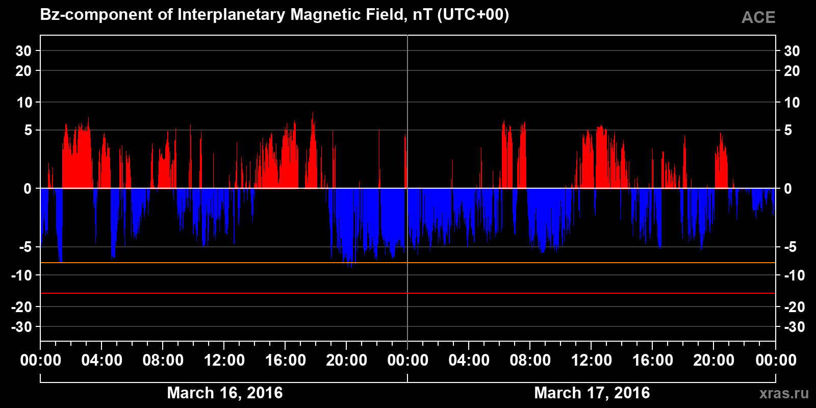 Component Bz of the interplanetary magnetic field