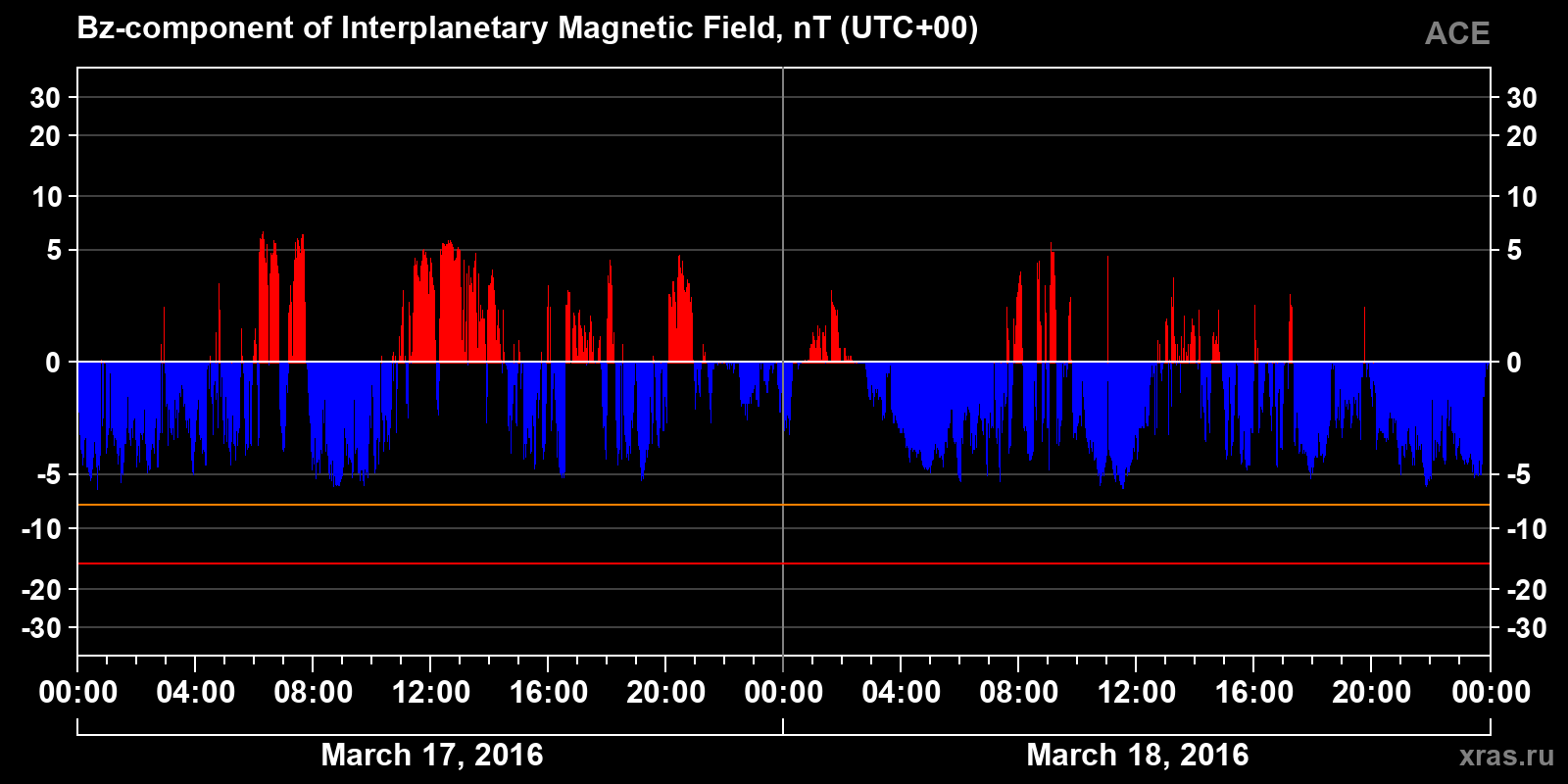 Component Bz of the interplanetary magnetic field