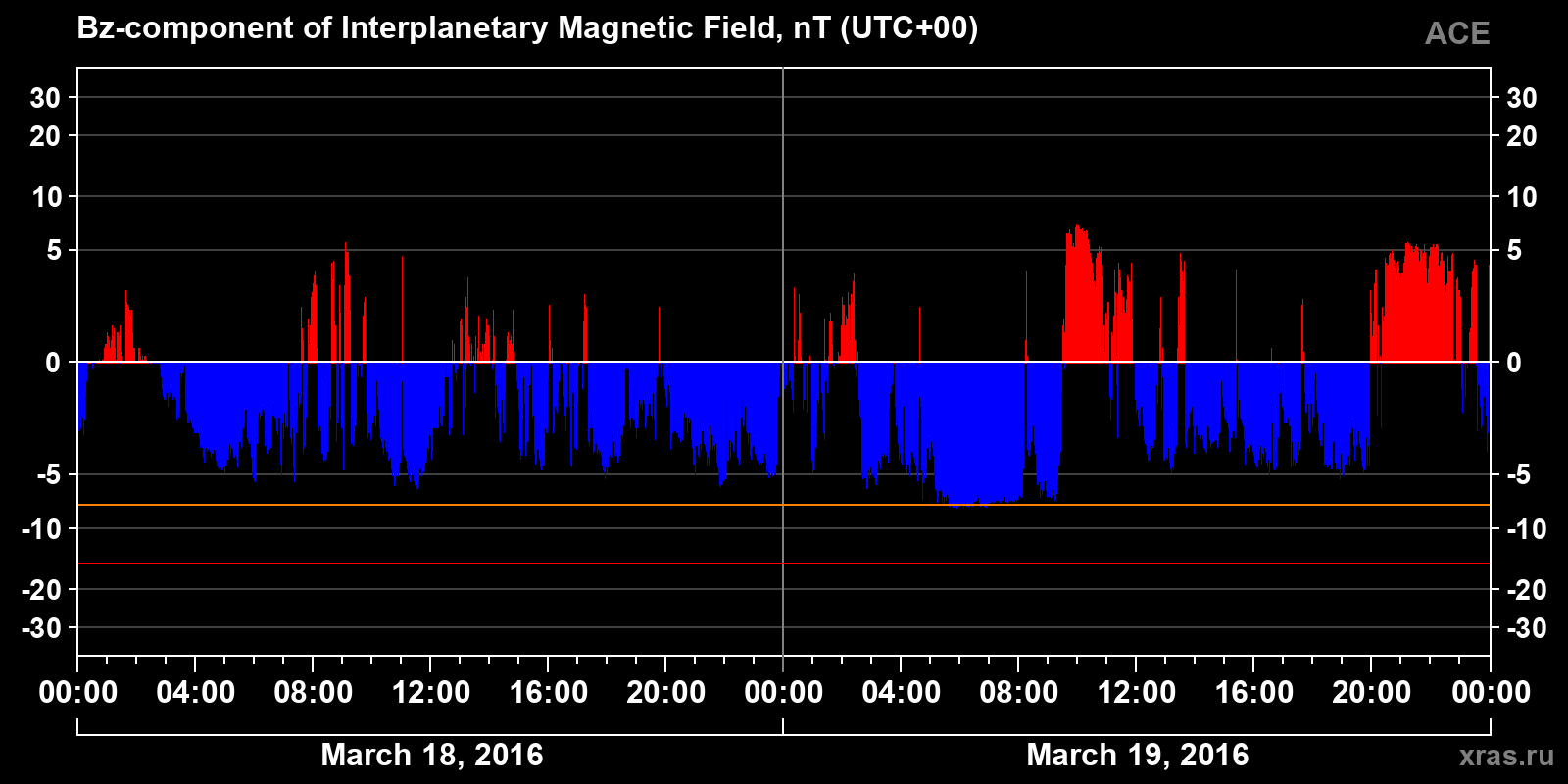 Component Bz of the interplanetary magnetic field