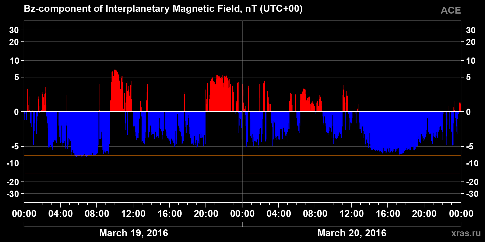 Component Bz of the interplanetary magnetic field