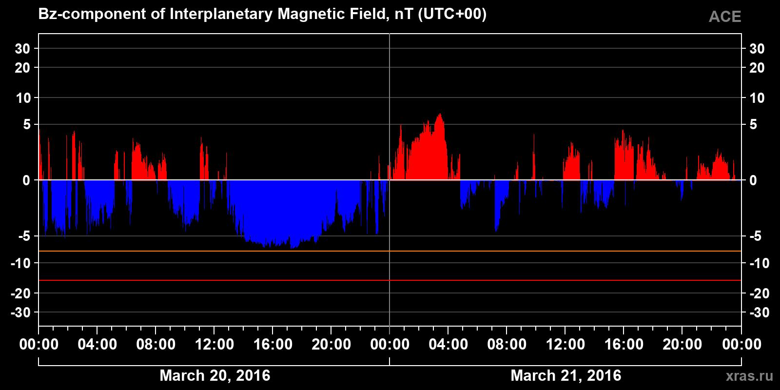 Component Bz of the interplanetary magnetic field