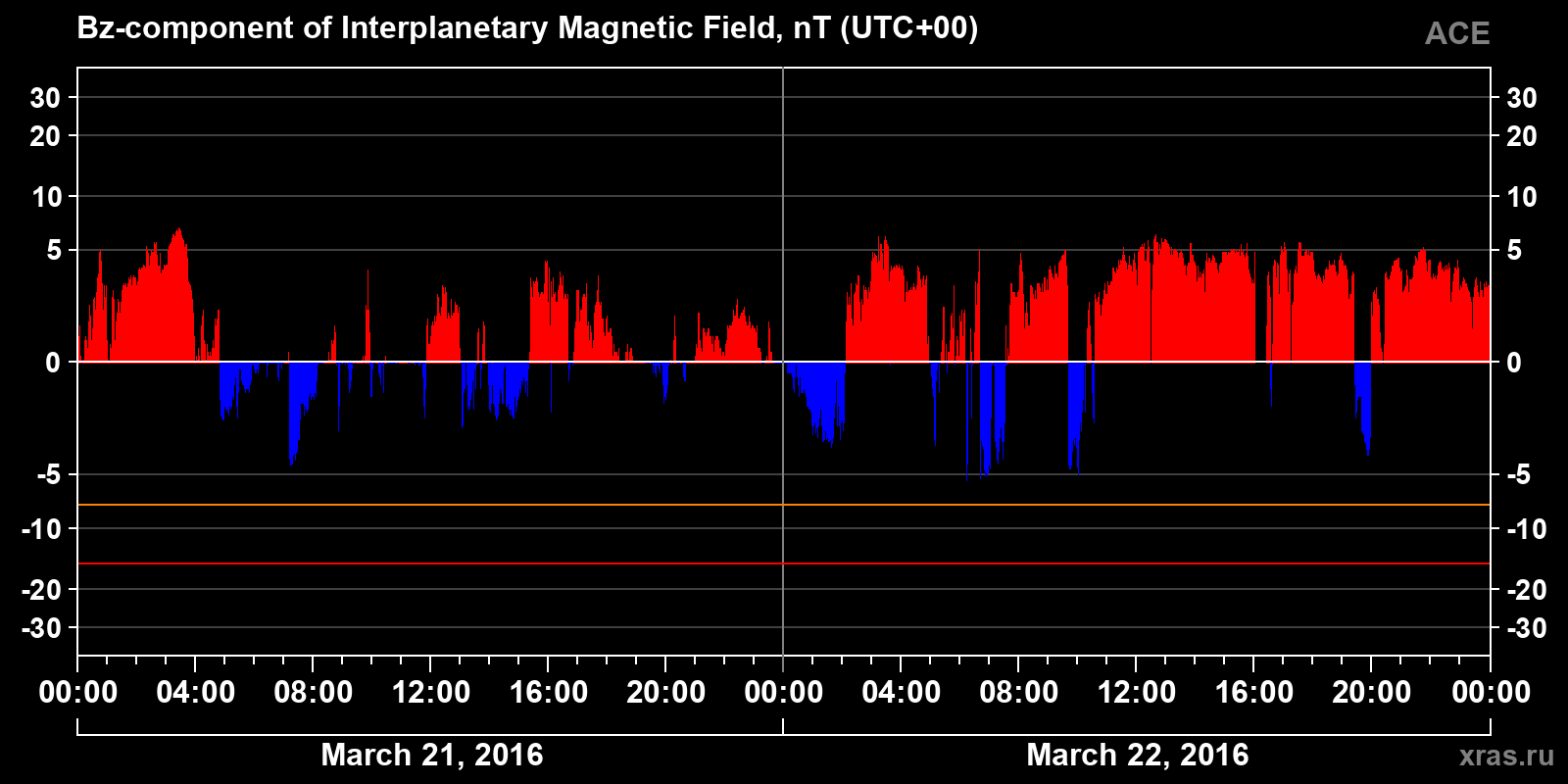 Component Bz of the interplanetary magnetic field