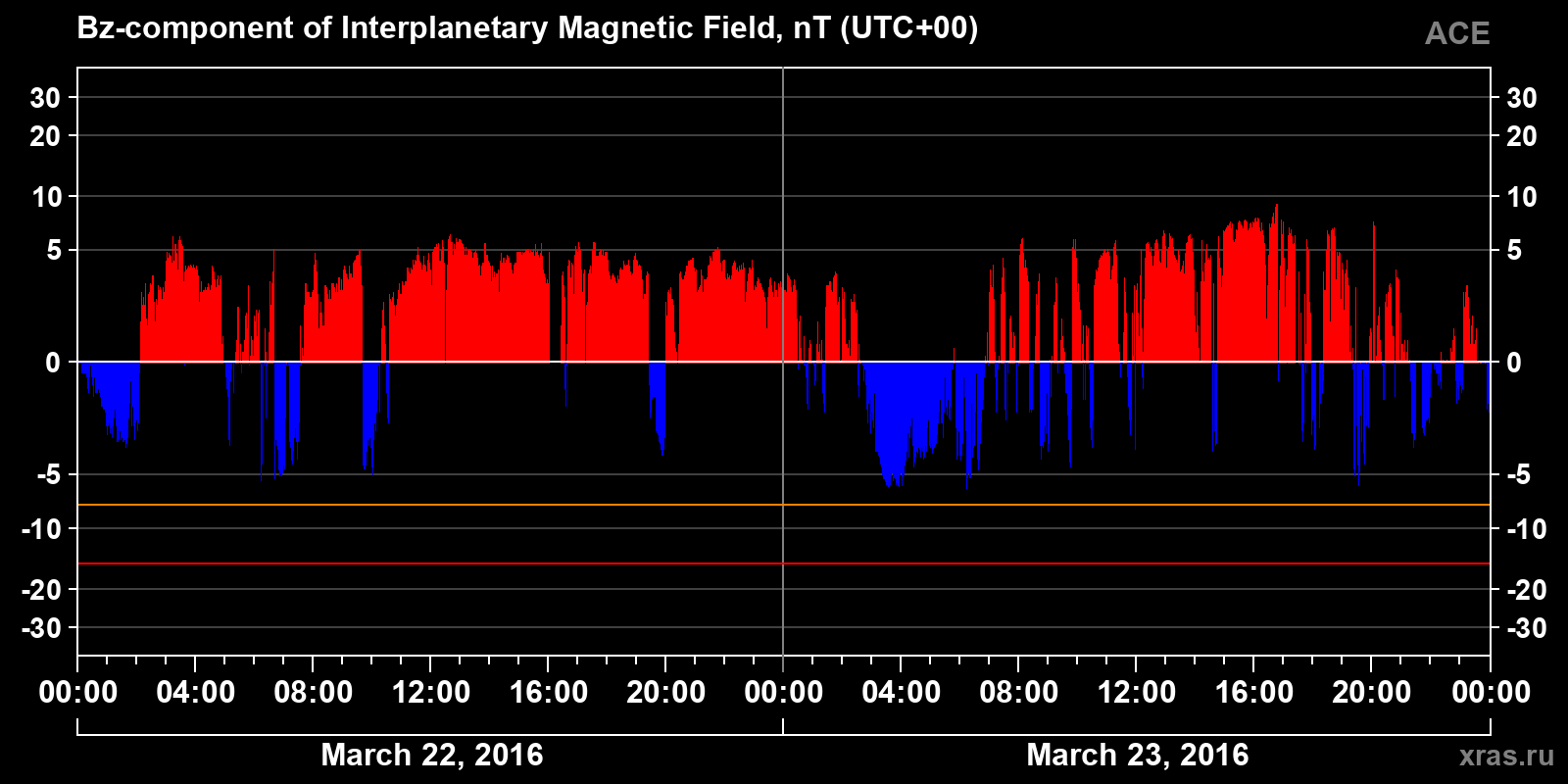Component Bz of the interplanetary magnetic field