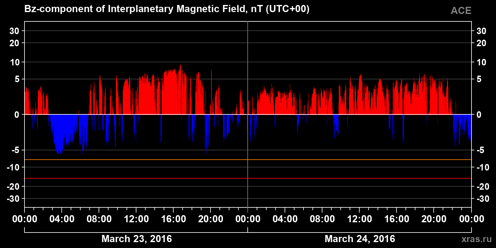 Component Bz of the interplanetary magnetic field