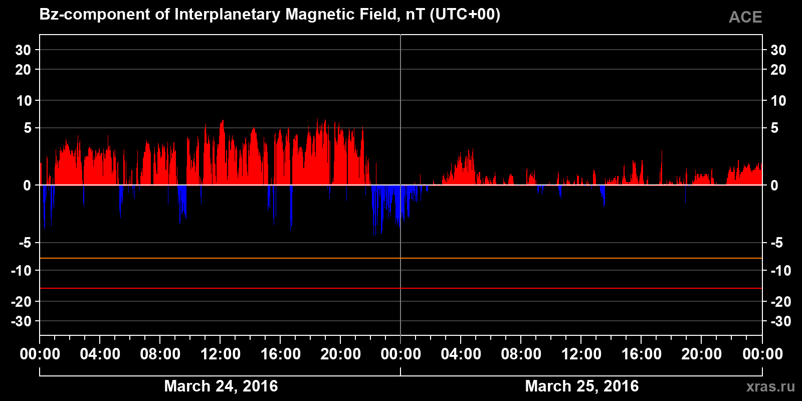 Component Bz of the interplanetary magnetic field