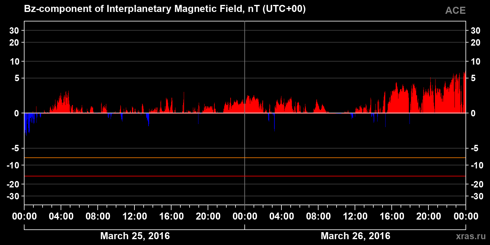 Component Bz of the interplanetary magnetic field