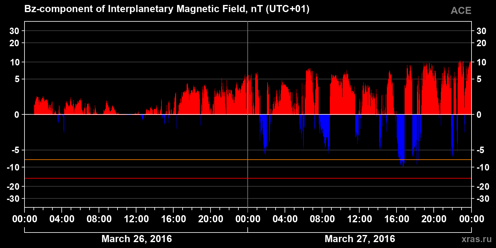 Component Bz of the interplanetary magnetic field