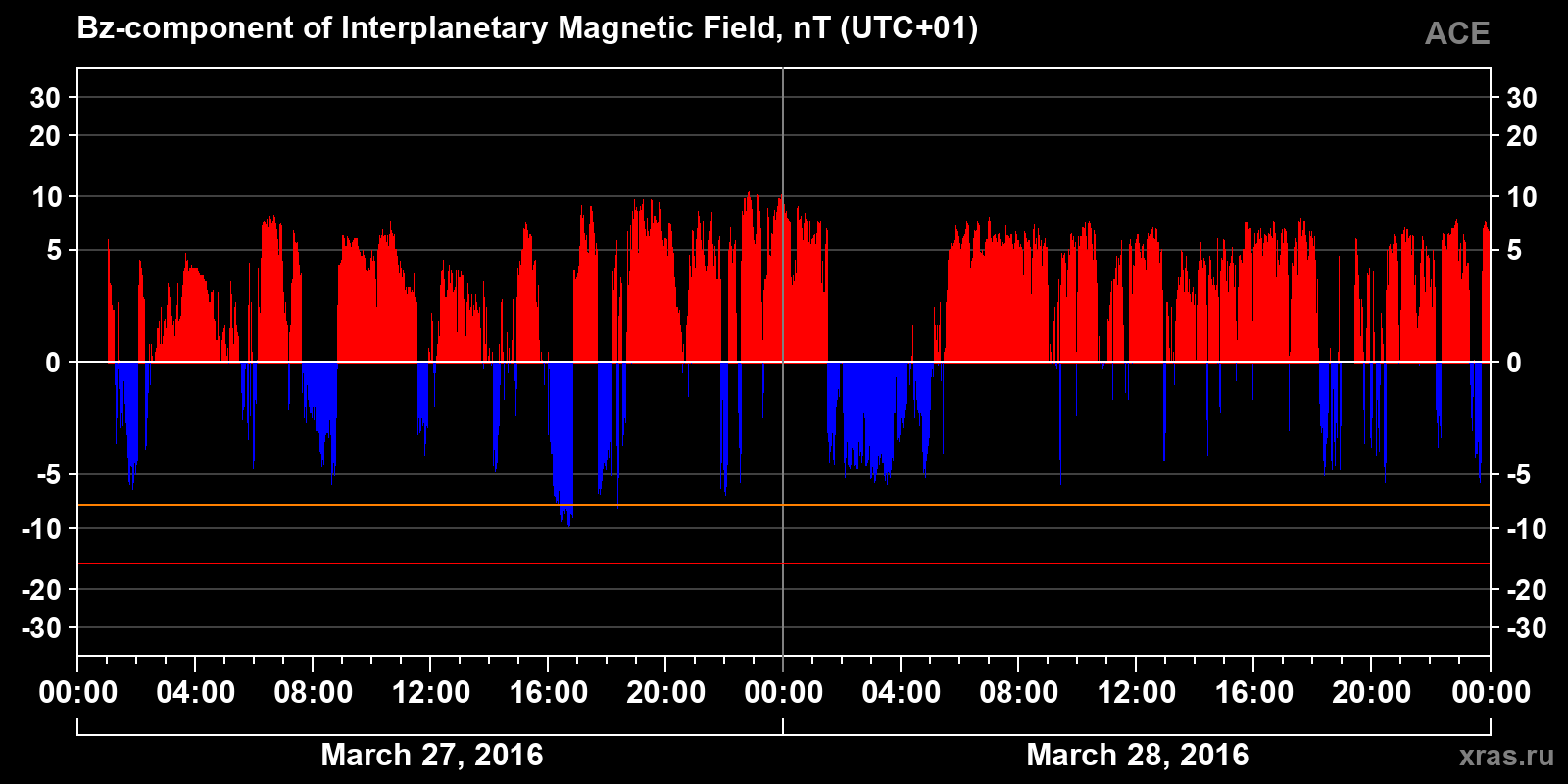 Component Bz of the interplanetary magnetic field