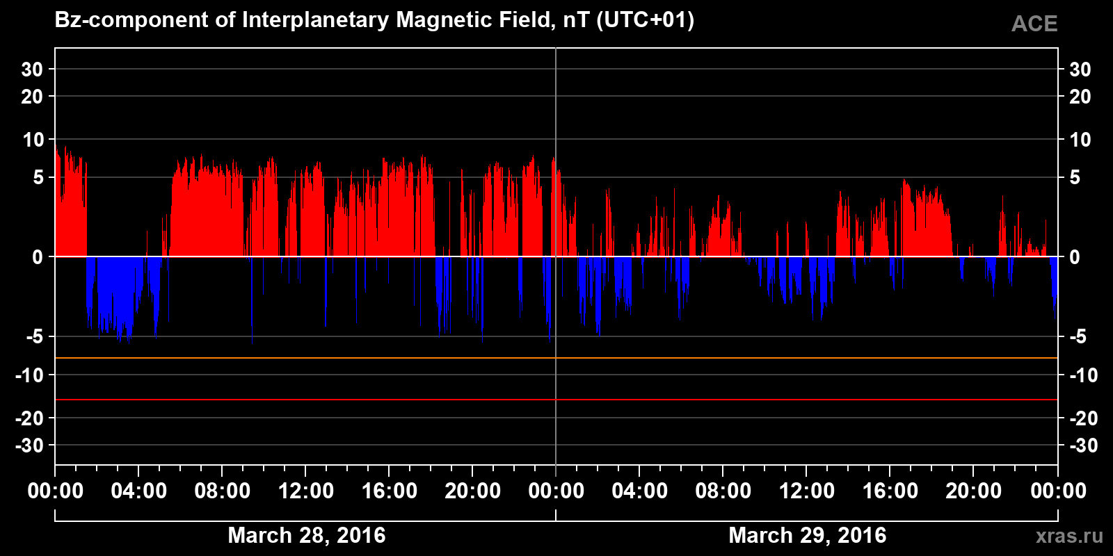 Component Bz of the interplanetary magnetic field