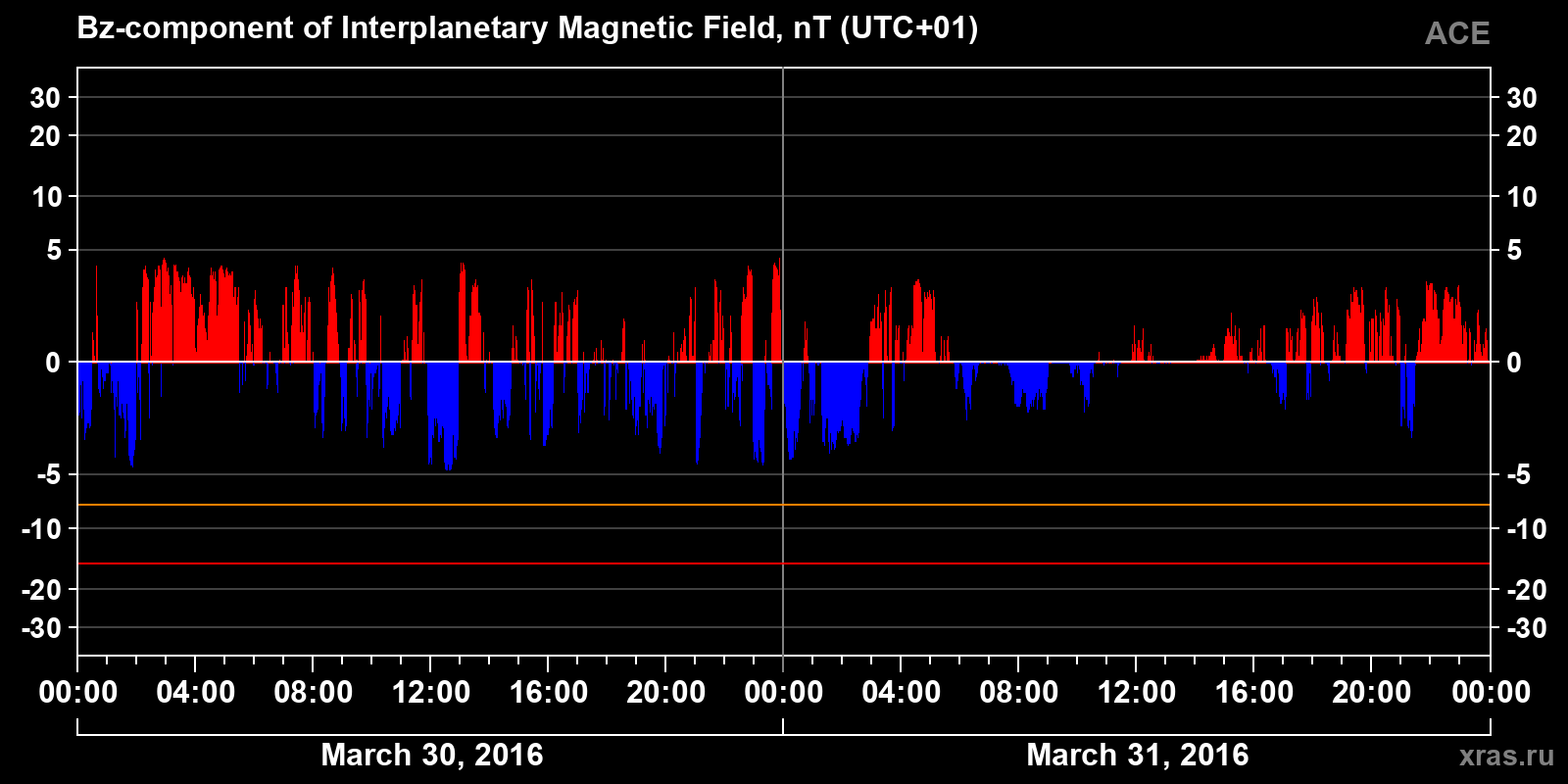 Component Bz of the interplanetary magnetic field