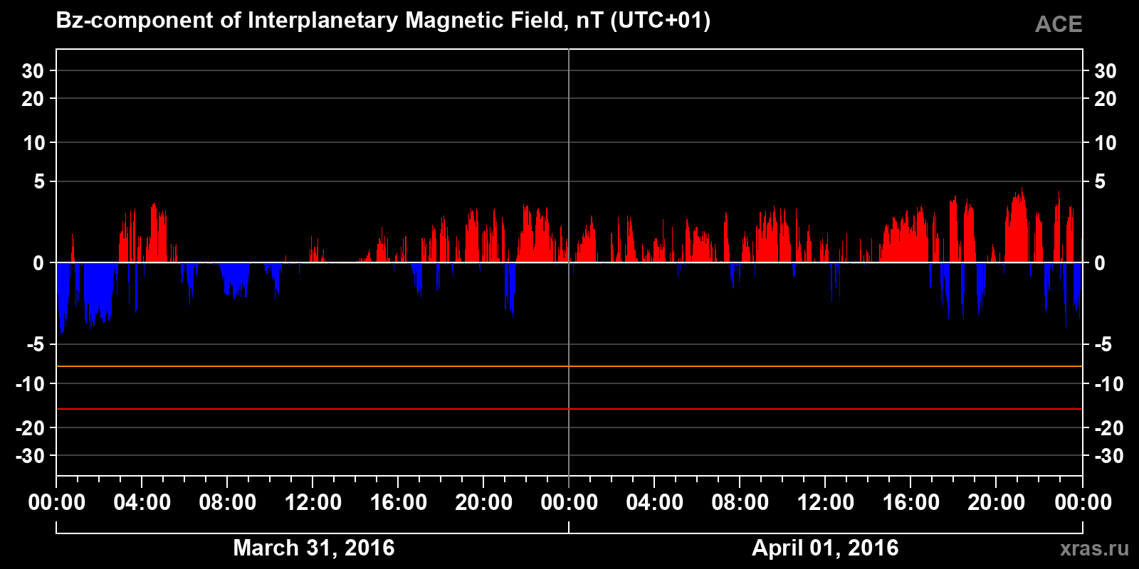 Component Bz of the interplanetary magnetic field