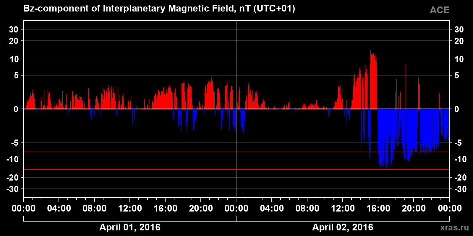 Component Bz of the interplanetary magnetic field
