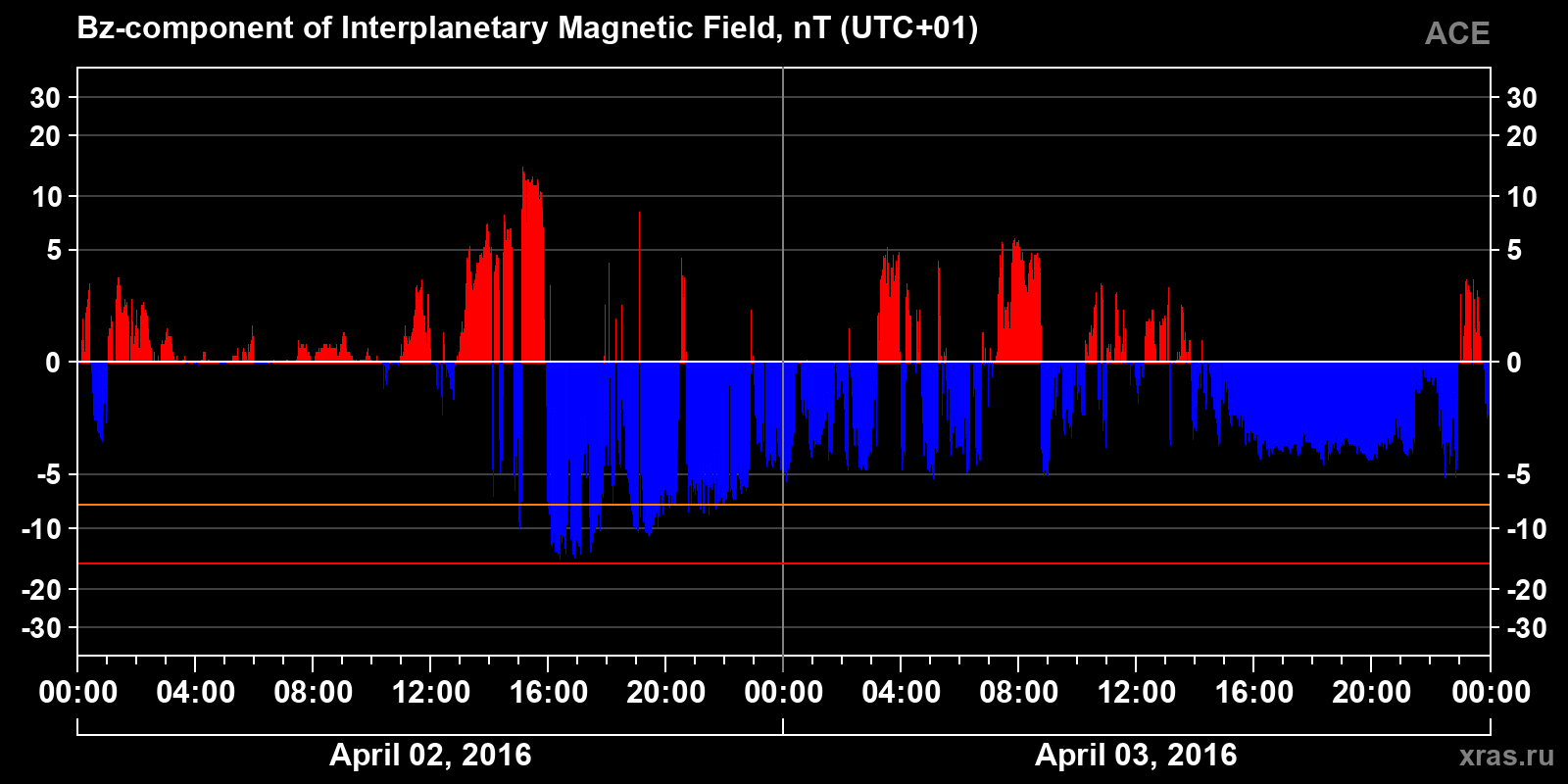 Component Bz of the interplanetary magnetic field