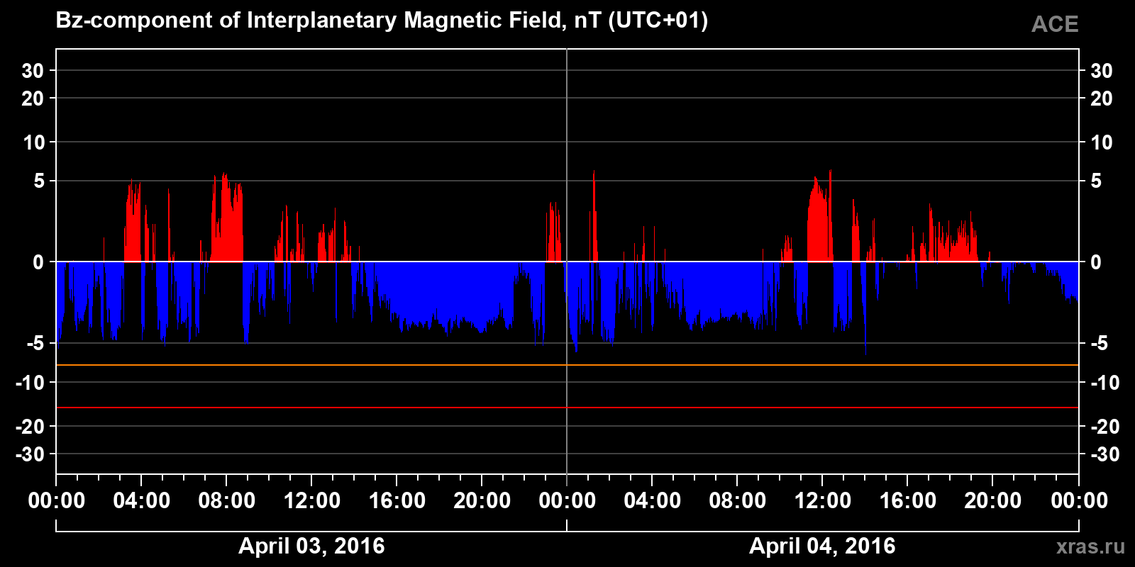 Component Bz of the interplanetary magnetic field